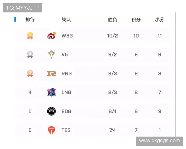 青年赛积分榜更新LNG战队以59分稳居第一名