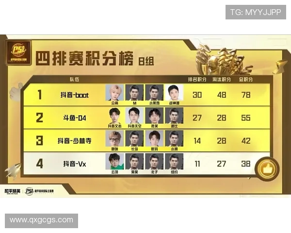 V5战队在精英赛积分榜上以75分稳居第一位置展现强劲实力 V5战队在精英赛积分榜上以75分稳居第一位置展现强劲实力